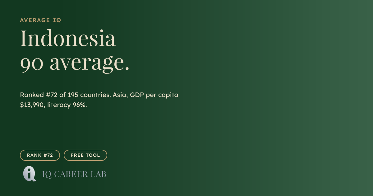 Average IQ in Indonesia: 90 (#72 Globally) | IQ Career Lab